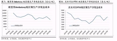 上述幾家主流鎳企除了謝里特國際公司和淡水河谷披露了凈現(xiàn)金成本外，其他公司財(cái)報(bào)均未披露。盡管凈現(xiàn)金成本受某些因素影響上下波動(dòng)，但整體呈現(xiàn)逐步下降趨勢(shì)。從鎳行業(yè)平均凈現(xiàn)金成本來看，當(dāng)倫鎳價(jià)格穩(wěn)定在13000美元/噸時(shí)，絕大部分鎳企略有盈利。其中也不難發(fā)現(xiàn)，部分規(guī)模較大的鎳企凈現(xiàn)金成本非常低，即使鎳價(jià)長期低于8000美元/噸以下，也能維持較強(qiáng)的盈利情況。在這種情況下，所謂的成本支撐的意義并沒有那么大。