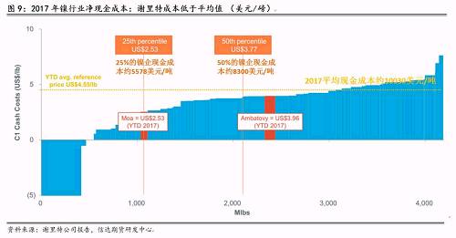 三、2018年產(chǎn)量預(yù)估和調(diào)整