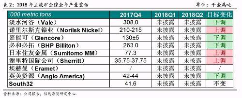 2017年底境外主流鎳企發(fā)布2018年產(chǎn)量預(yù)期，從表2可以看出，由于鎳價(jià)上漲過于緩慢和鎳項(xiàng)目盈利有限，前四大鎳企中有三家下調(diào)了2018年產(chǎn)量預(yù)期，僅諾鎳上調(diào)了產(chǎn)量預(yù)期，這也證實(shí)了未來鎳供應(yīng)緊張的格局難以改變。其中，不少企業(yè)尋求轉(zhuǎn)型升級(jí)，雖然縮減未來鎳產(chǎn)量預(yù)估，但依然看好電動(dòng)車需求帶來的鎳礦中長期展望，在資產(chǎn)配置中增加硫酸鎳的投入。